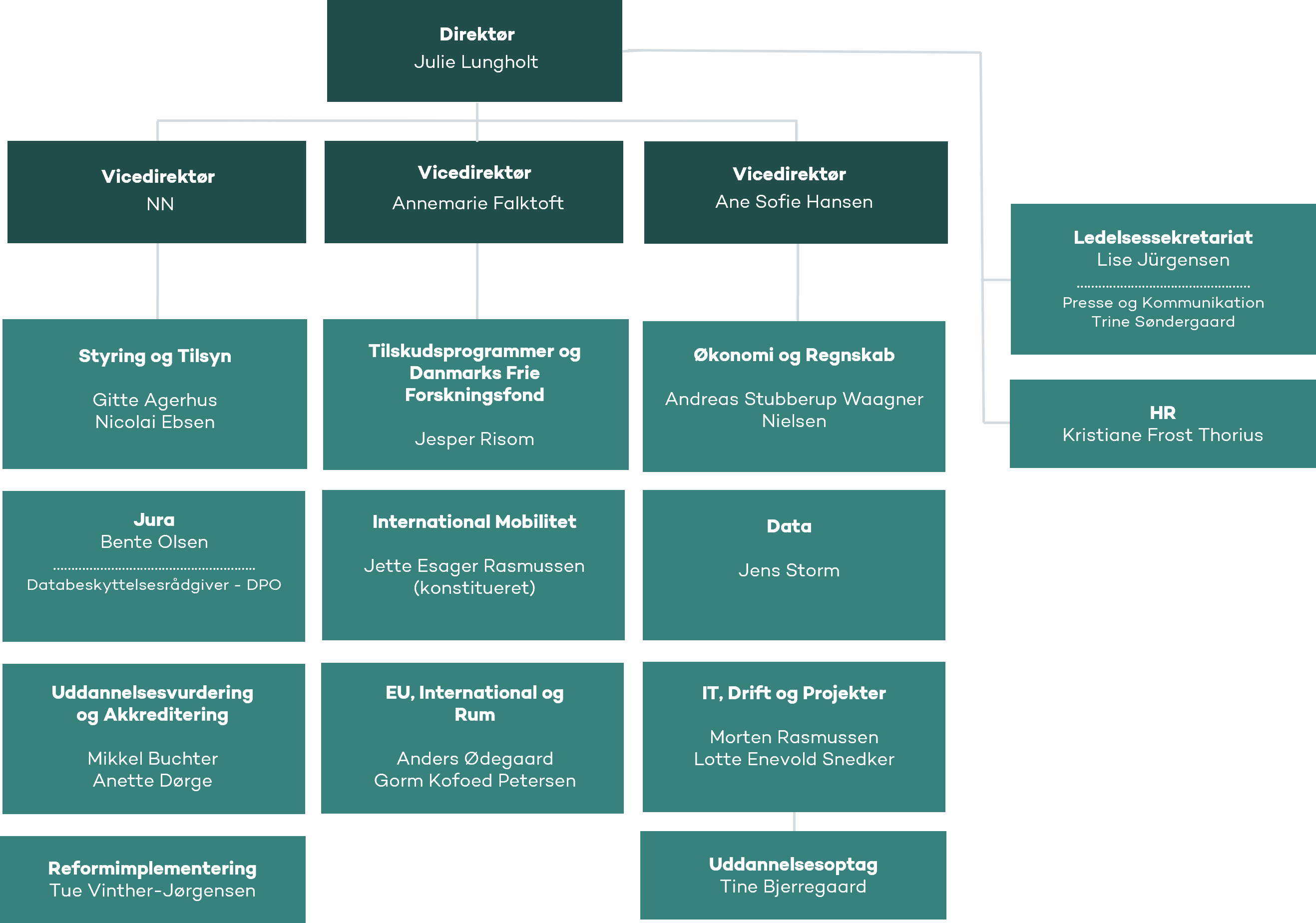 Organisationsdiagram pr. 1. oktober 2026