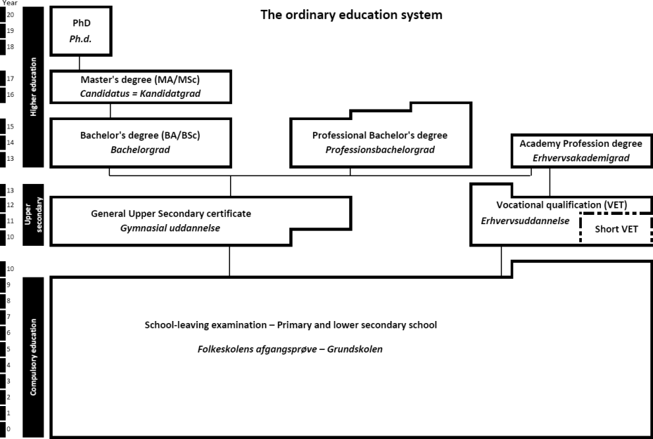 The Danish ordinary education system - diagramme The Danish ordinary education system - diagramme