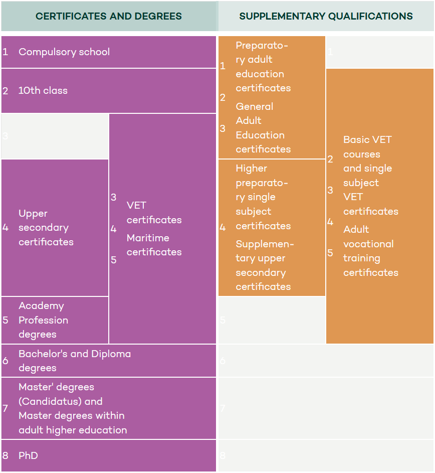 Diagramme of qualification types