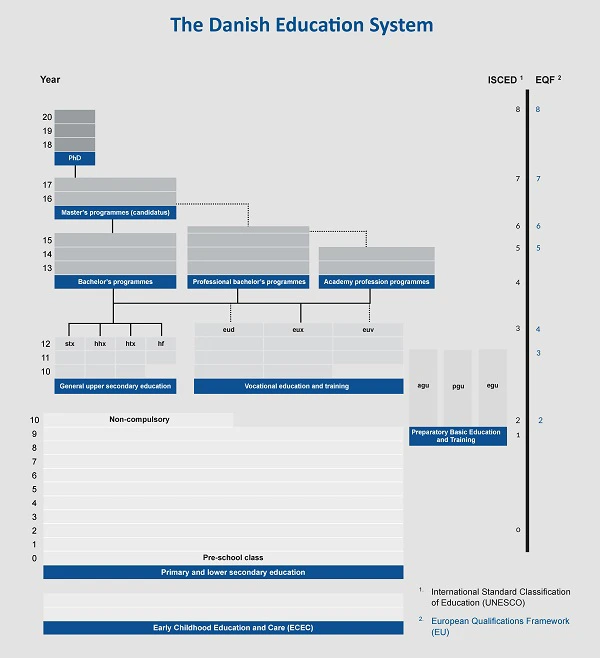 The Danish education system — Uddannelses- og Forskningsstyrelsen