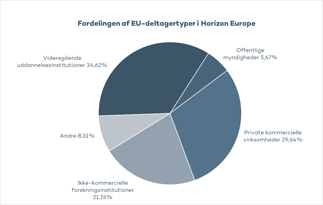 Fordelingen af EU-deltagertyper i Horizon Europe