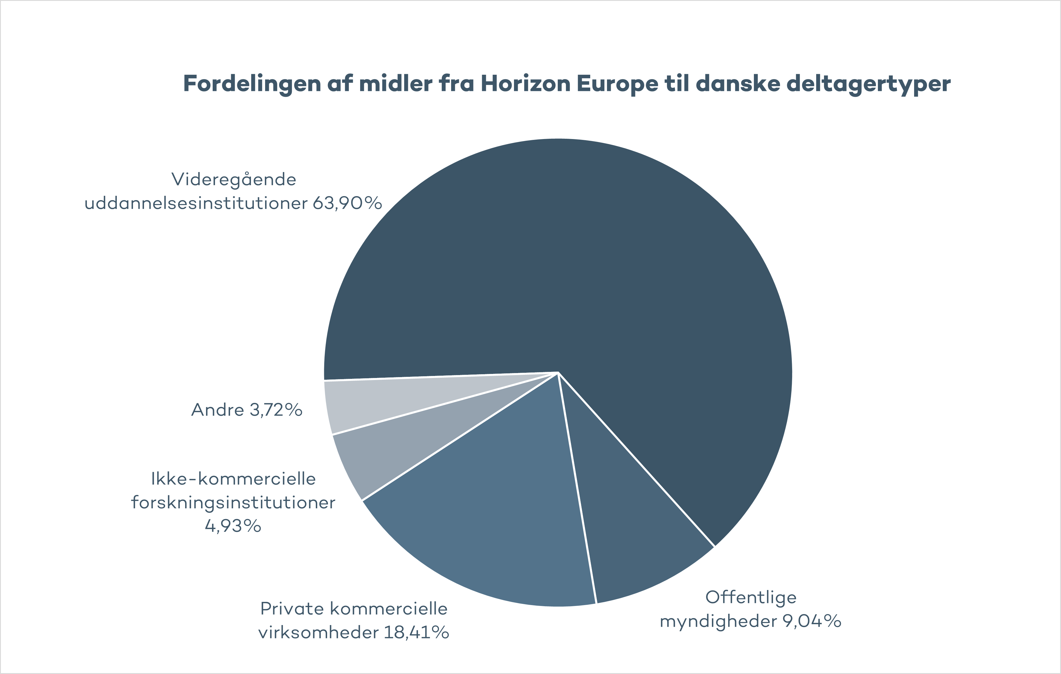 Fordelingen af midler fra Horizon Europe til danske deltagertyper