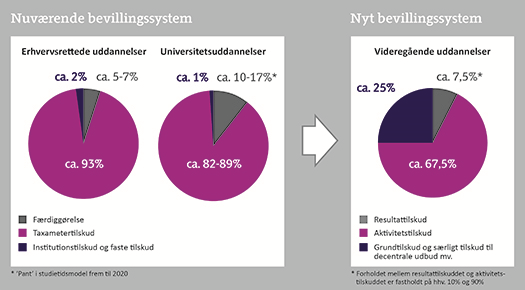 Nyt bevillingssystem grafik