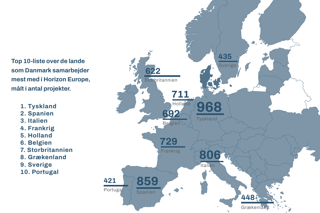 Kort over deltagelse i Horizon Europe 2025 i Europa