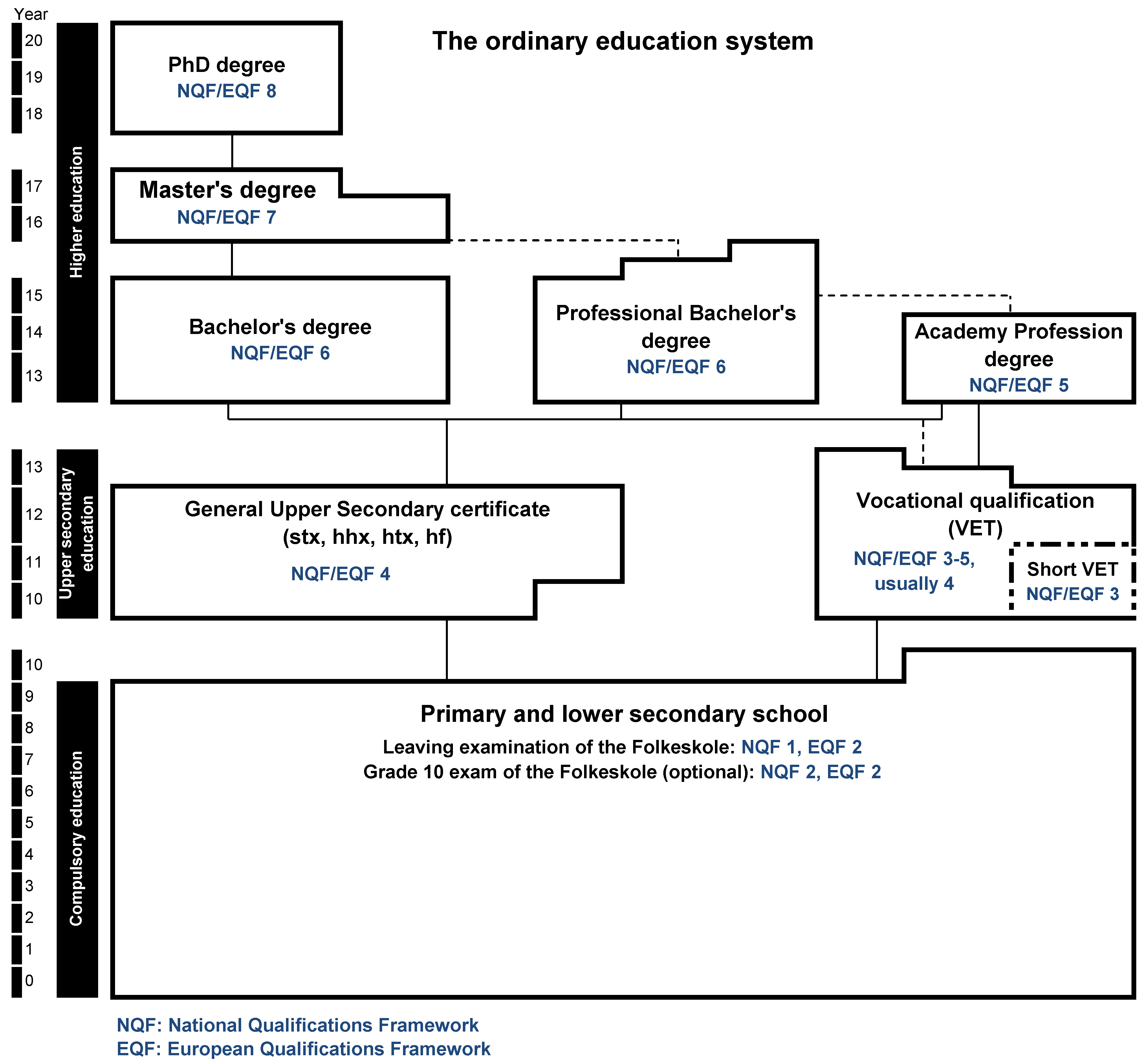 Diagram of the ordinary education system in Denmark