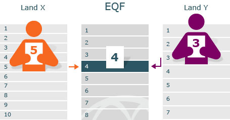 Den Europæiske Kvalifikationsramme fungerer som et oversættelsesværktøj til at sammenligne kvalifikationer på tværs af landene.