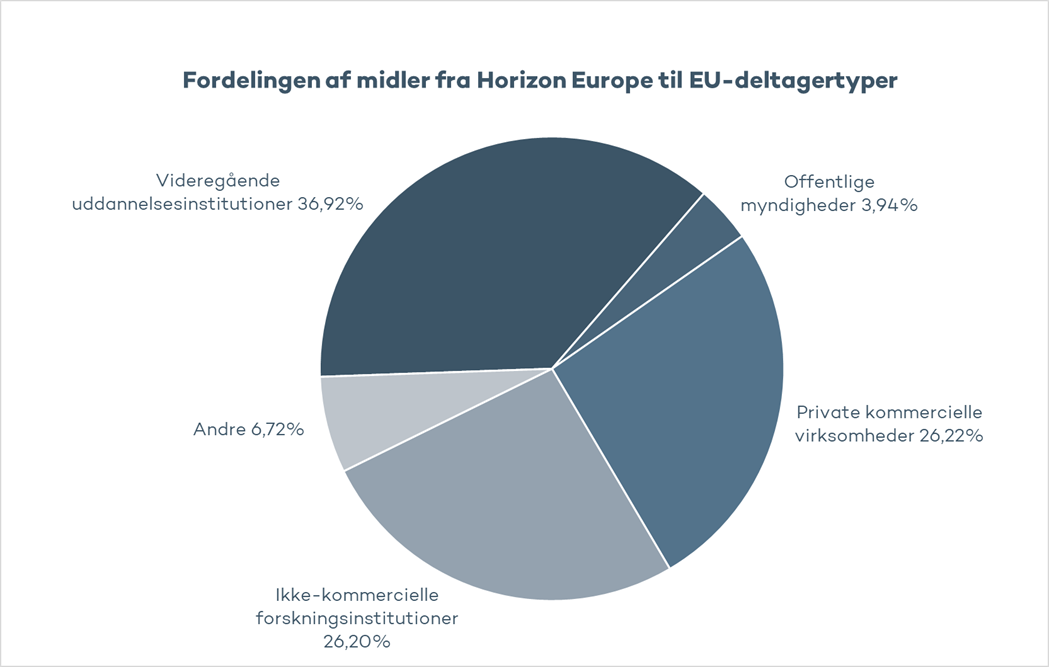 Fordelingen af midler fra Horizon Europe til EU-deltagertyper