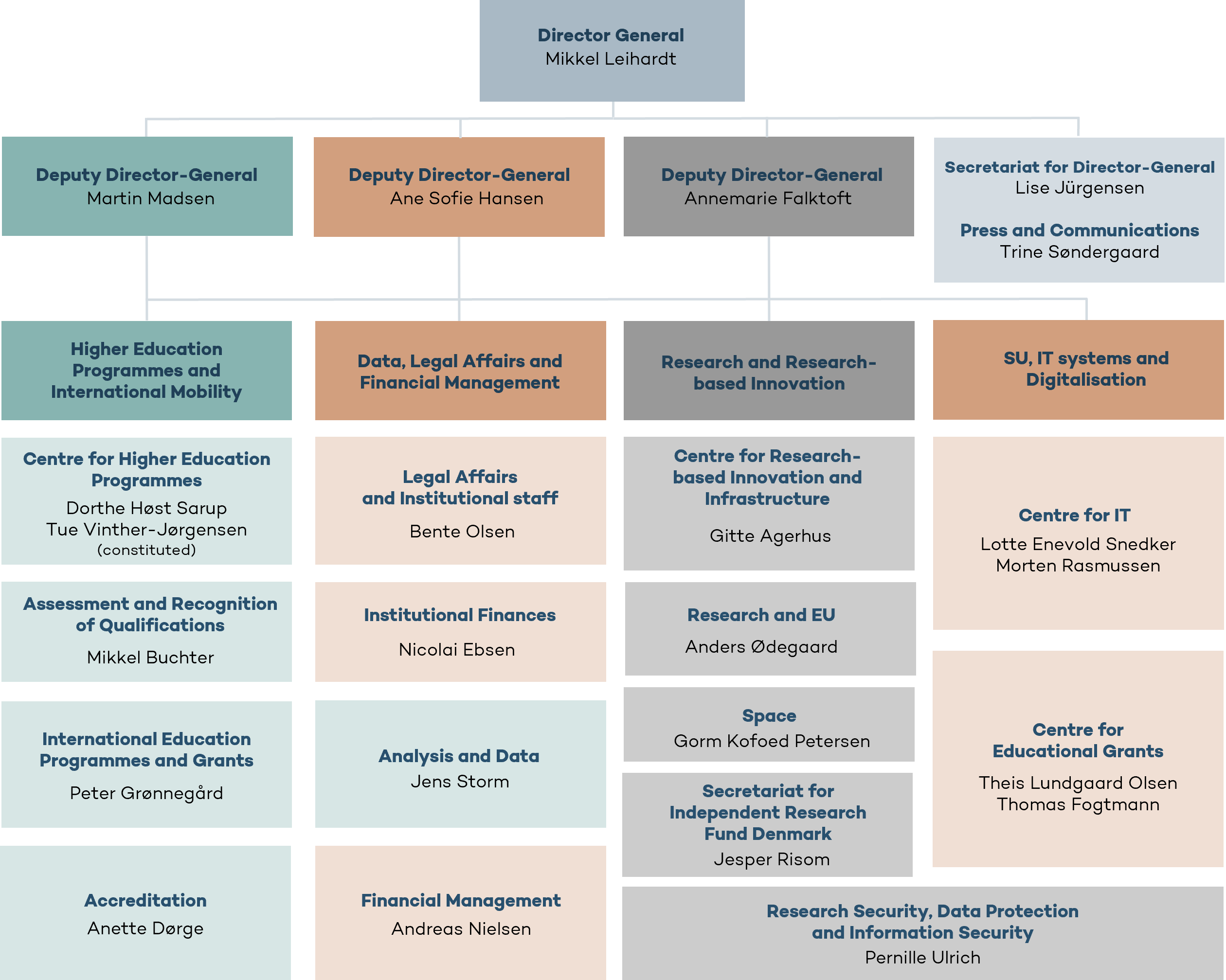 Organisation Chart Danish Agency for Higher Education and Science 20 October 2025