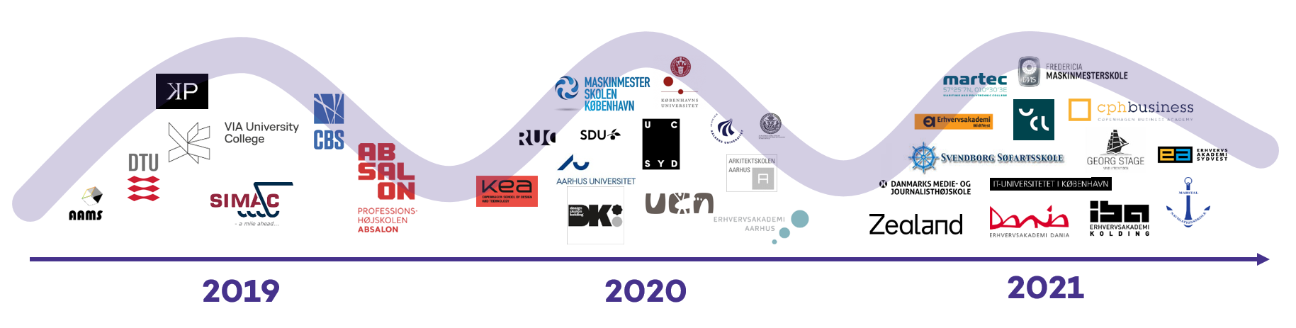 Den fælles kontoplan implementeres i bølger frem mod 2021