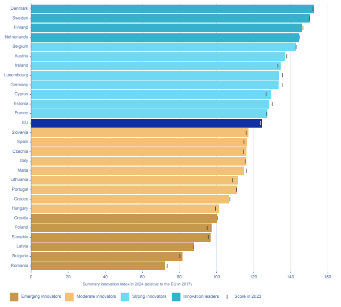 Figuren viser en række landes innovationsperformance i 2024. Landene er inddelt i fire kategorier: Innovation leaders, Strong innovators, Moderate innovators og Emerging innovators. Scoren i 2023 fremgår også af figuren. Danmark er øverst på listen, mens Rumænien er nederst på listen.