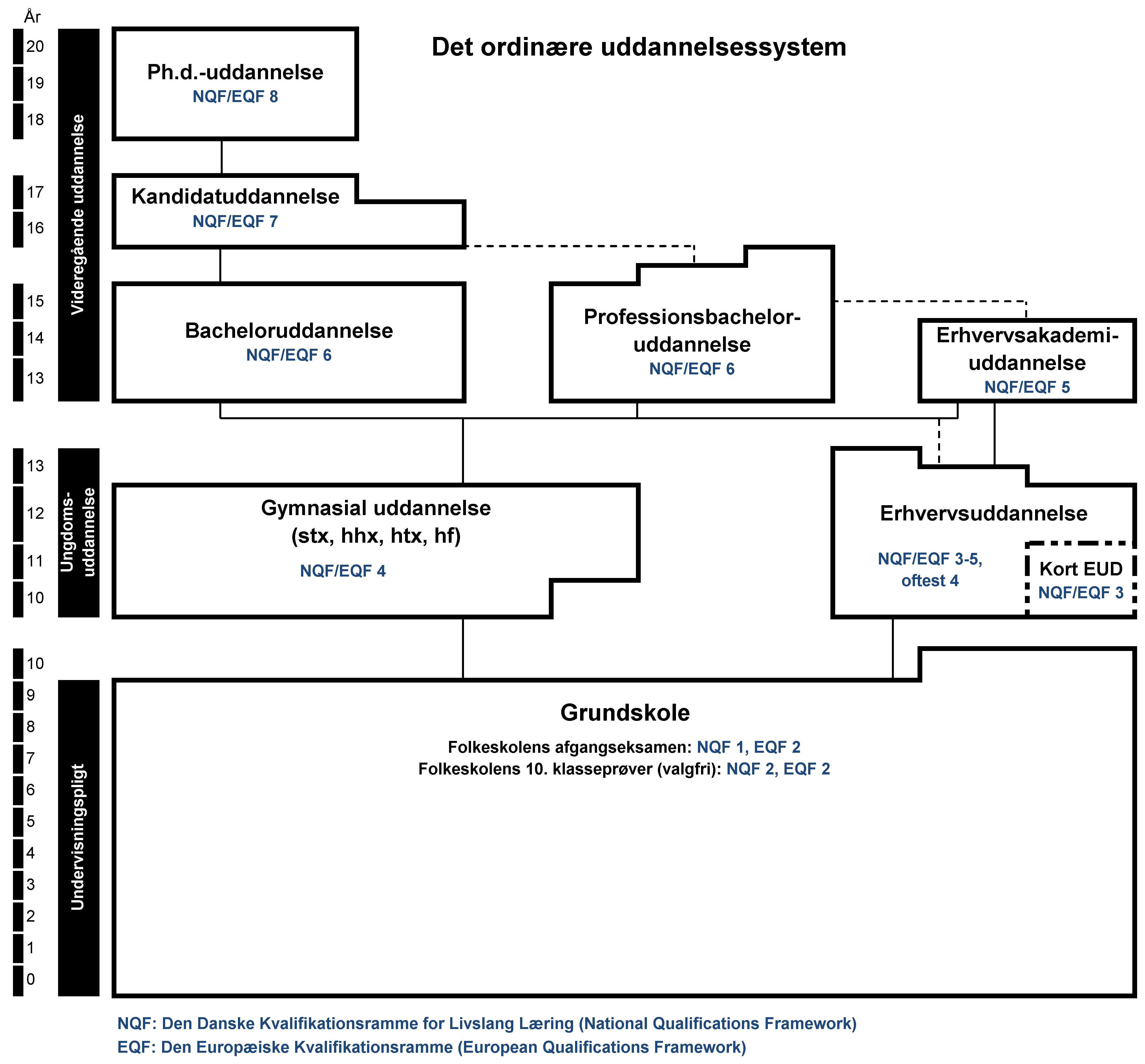 Det ordinære uddannelsessystem Diagram over det ordinære uddannelsessystem i Danmark