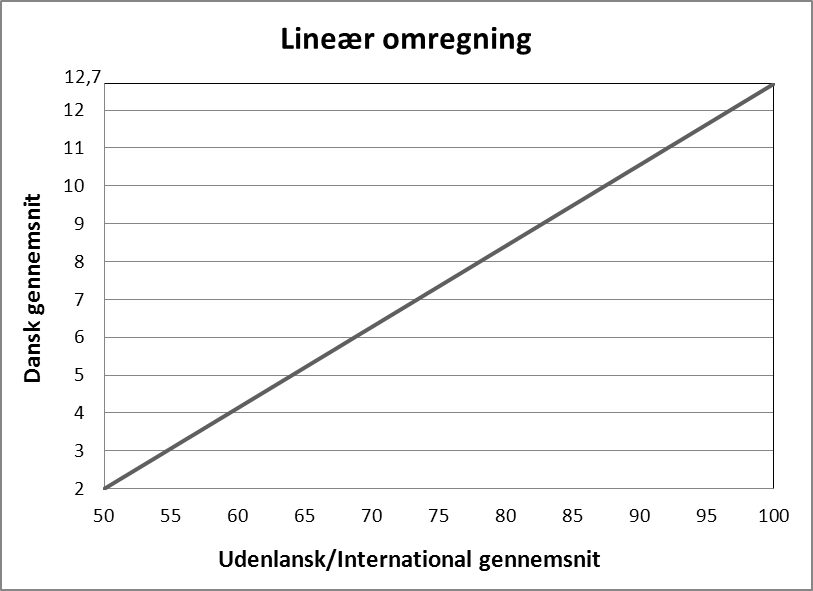 Karakteromregning lineærsammenligning Lineær omregning