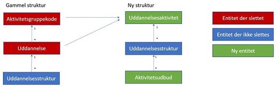 Nyuddannelsesstruktur