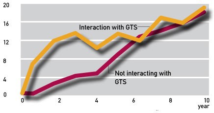 Growth in productivity(percent) Growth in productivity(percent)