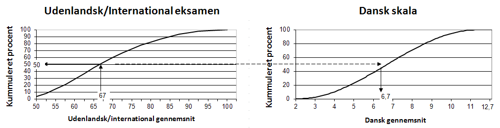 I eksemplet oversættes et tænkt udenlandsk/internationalt gennemsnit på 67 til et dansk gennemsnit (efter 7-trins-skalaen) på 6,7. Årsagen er, at 67 og 6,7 er medianresultaterne i både den udenlandske/internationale karakterfordeling (af gennemsnit) og den danske karakterfordeling (af gennemsnit). Mediangennemsnittet er det gennemsnit, hvor nøjagtigt halvdelen af gennemsnittene er højere. Metoden sidestiller ansøgernes relative præstation, da lige dygtige ansøgere fra hhv. udlandet og Danmark indgår i konkurrencen om fordelingen af optagelsespladser med en ”relativt set” lige god karakter.