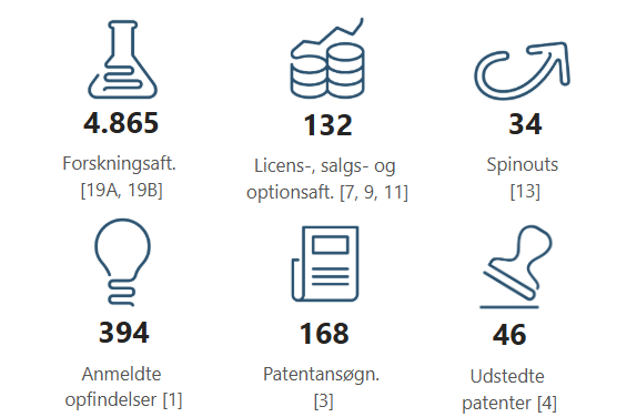 Nøgletal om teknologioverførselsaktiviteter 2025.png