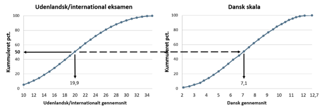 Omregning af et tænkt udenlandsk eller internationalt eksamensgennemsnit til dansk eksamensgennemsnit (efter 7-trinsskalaen) baseret på fraktilsammenligning