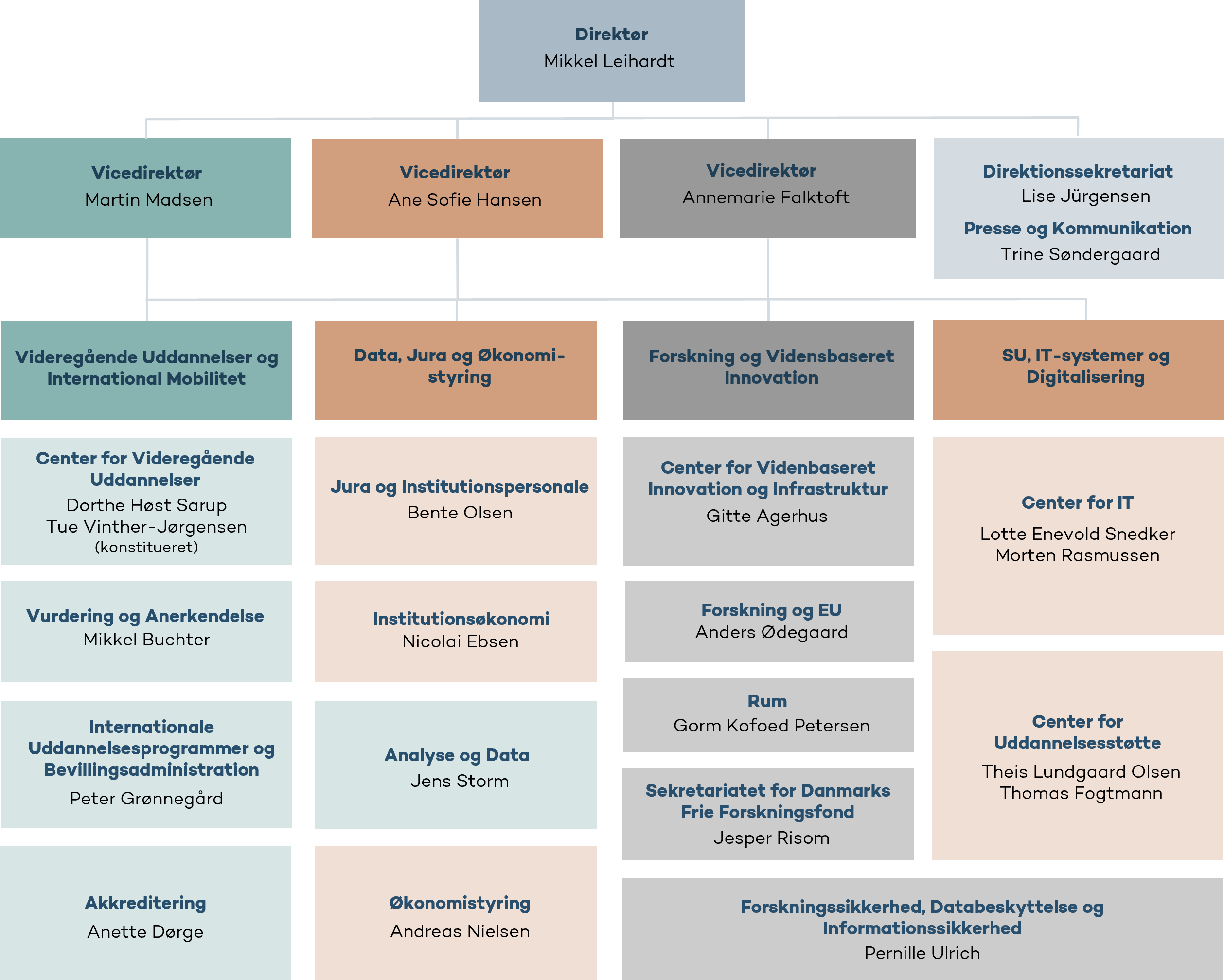 Organisationsdiagram Uddannelses- og Forskningsstyrelsen 20-10-2025